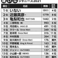 嫌いなジャニーズ21ランキング結果発表 Snow Manの嫌われ方が異常 失言 炎上が影響