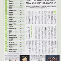 タレントの影響力を示す タレントパワーランキング19 キンプリ平野が急上昇 嵐は安定ランクイン タレントの影響力を示す タレントパワーランキング19 キンプリ平野が急上昇 嵐は安定ランクイン